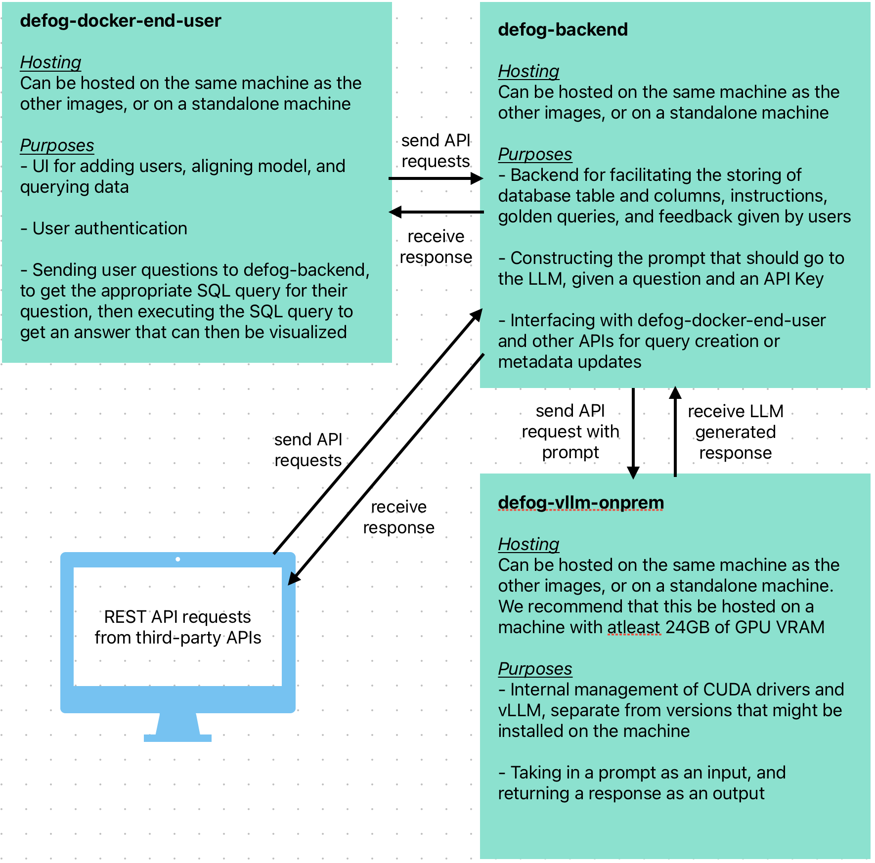 Docker On-Prem Architecture